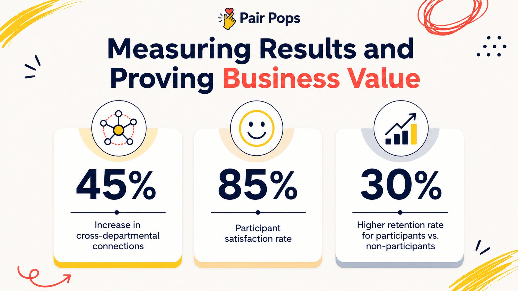 An infographic showing metrics of success including 45% increase in connections, 85% satisfaction, and 30% higher retention.