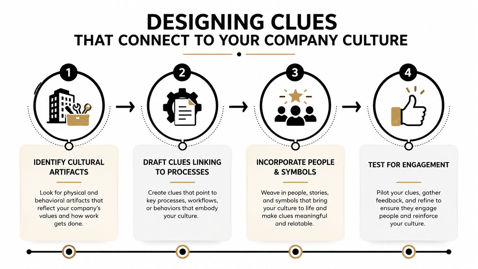 A four-step infographic illustrating how to design culture-based clues for a corporate work scavenger hunt.
