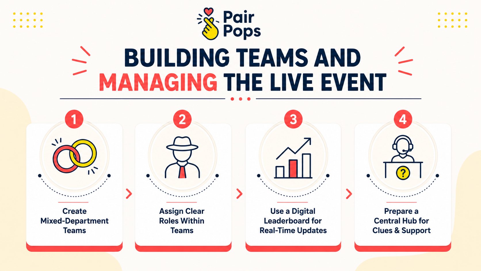A four-step infographic illustrating how to build teams and manage a live company scavenger hunt event.